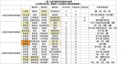 专柜楼层规划表